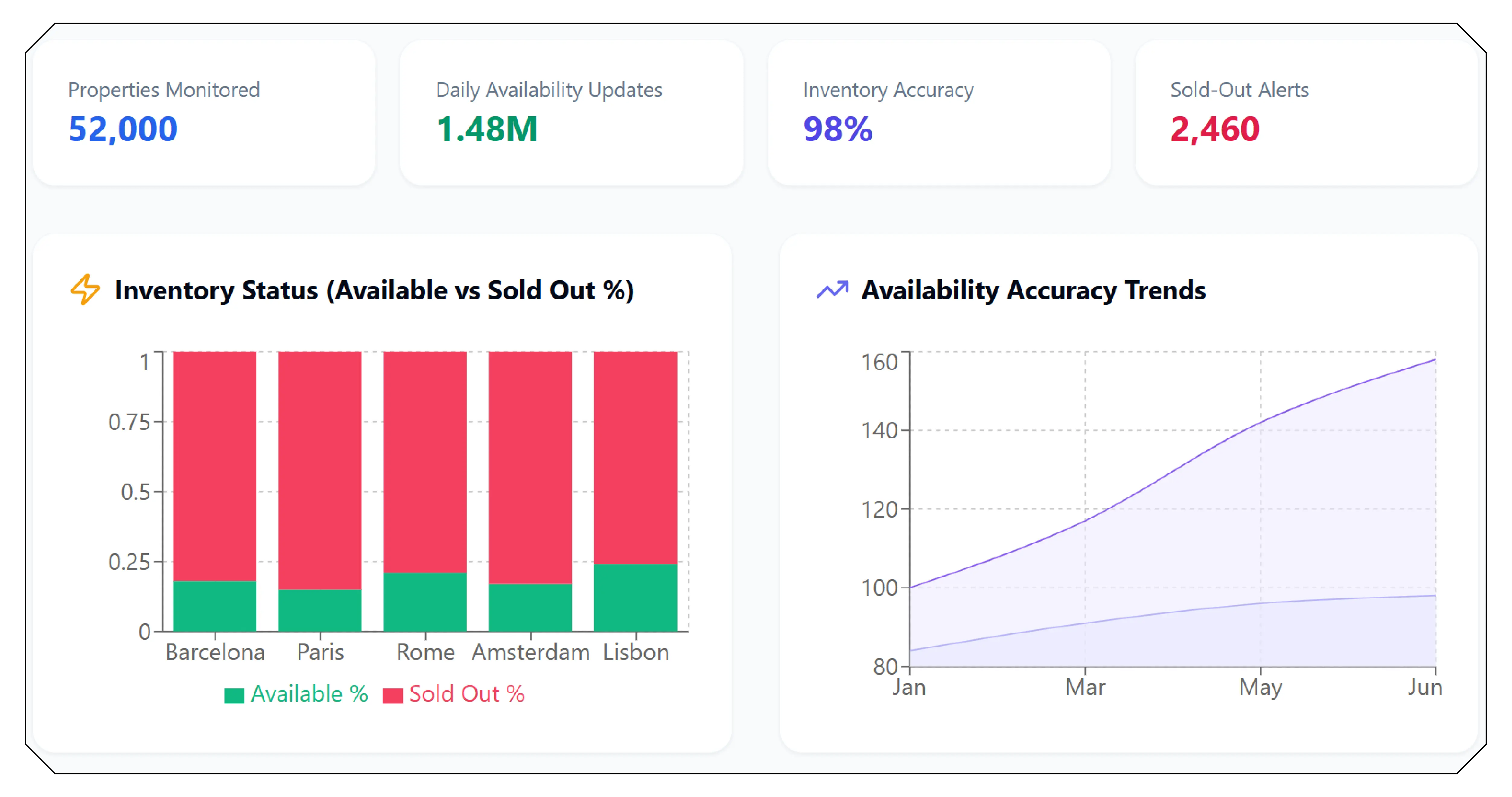 Real-Time Availability Intelligence
